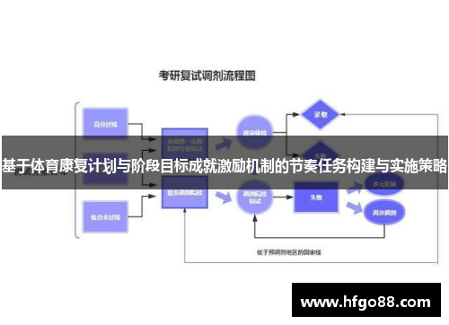 基于体育康复计划与阶段目标成就激励机制的节奏任务构建与实施策略